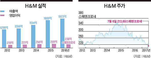 [글로벌 성장 기업 6] 스웨덴 H&M  | 지난해 매출 26조원 기록한 세계 2위 패스트 패션 영업이익률 줄자 매장 확대하고 온라인 판매 강화