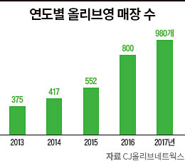 [Biz inside] CJ올리브네트웍스 | 다양한 브랜드 한자리에서 비교…매출 2조원 육박 자유롭게 매장 둘러보며 직접 사용하고 즐기며 구매