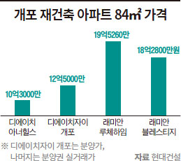 [‘로또 아파트’ 논란 개포지구] 3만명 청약 몰린 디에이치자이 개포, 거품 아닌 ‘블루칩’ 신흥 부촌 가능성은 부정적…대치동 뛰어넘긴 힘들어