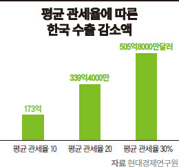 [미·중 통상전쟁 속 위기의 한국 경제] 美·中, ‘관세폭탄’ 앞세워 치킨게임…韓 수출·고용 타격