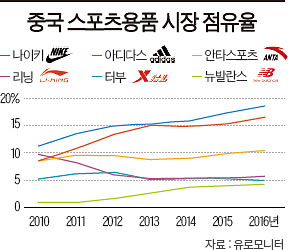 [Case Study] 中 스포츠용품 업체 ‘안타스포츠’ | ‘나이키보다 안타＜Anta Sports＞’…14억 중국의 1등 스포츠 브랜드