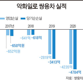 [쌍용차 P플랜 ‘빨간불’] 산은 “추가 금융 지원 어렵다”…위기의 쌍용차