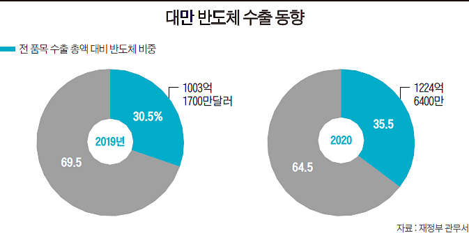 [이필상의 아시아 기업 전성시대 6] TSMC 배출한 위탁제조 강국 대만…풍부한 IT 인재