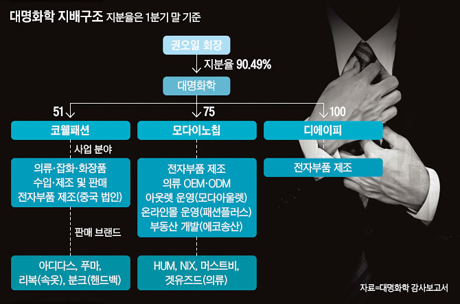 [대명화학 자회사 코웰패션, 로젠택배 인수] 은둔의 경영자 권오일 회장, 6년 만에 패션 생태계 완성