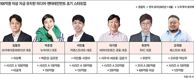 [류현정의 더다이브│스타트업 투자 트렌드] K엔터·팬덤·커머스…혹한기 수백억 투자받은 스타트업들