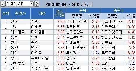 <지점 종목추천 주간결산>현대證 신림지점 1위