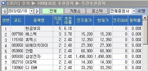 <100대 지점 추천>外人 매수 기대…에스맥 `러브콜