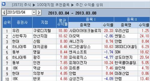<지점 종목추천 주간결산>우리證 구로디지털지점 11% `톱