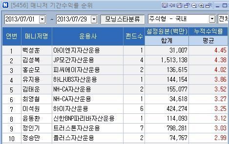 <7월 최고 수익률 달성한 펀드매니저 누구>