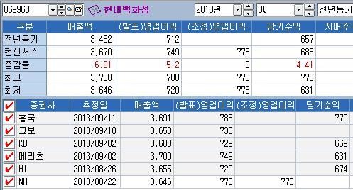 현대百, 무역센터점 리뉴얼로 3분기 턴어라운드 전망