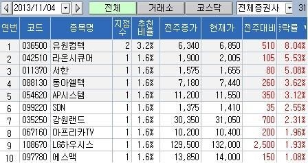 <지점 종목추천 주간결산> 자회사 호재 유원컴텍, 8% 수익률 톱