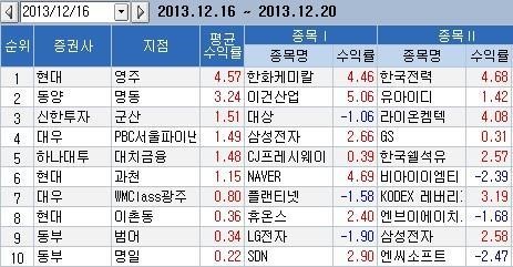 <지점 종목추천 주간결산> 현대證 영주지점 수익률 1위