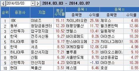 <지점 종목추천 주간결산> IBK證 이비즈지점 15% 톱