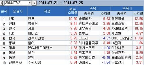<지점 종목추천 주간결산> IBK證 반포지점 수익률로 1위