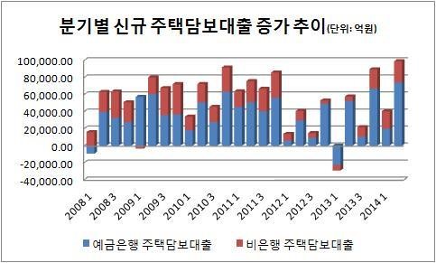 주택담보 사상 최고 증가…예전 가계부채와 다른가