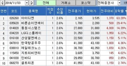 <지점 종목추천 주간결산> 견미리 효과 아이디엔 63% 폭등