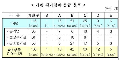 기재부, 꼴찌등급 광물자원公 등 기관장 3명 해임건의