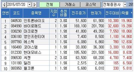 <지점 종목추천 주간결산> 바이오주 휩쓸어