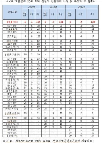 강동원 의원 삼성물산, 국내 건설산업재해 1위