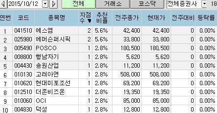 <100대 지점 추천> 에스엠 주목