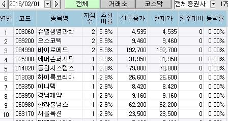 <100대 지점 추천> 그래도 바이오株