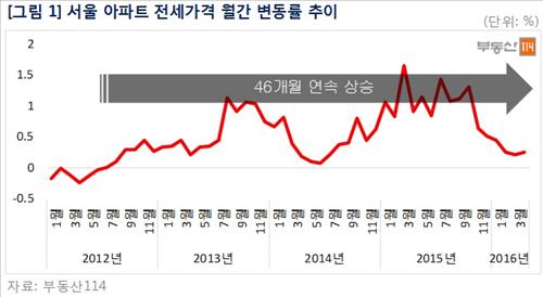 서울 아파트 전셋값 46개월 연속 상승…역대 최장 기록