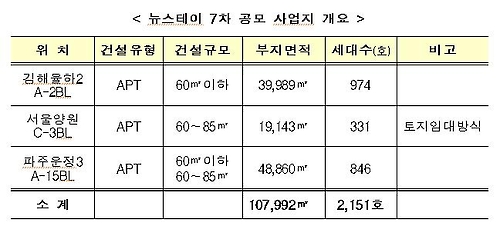 서울·파주·김해에 뉴스테이 2천호 공모