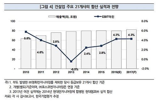 신평사가 내다본 정유년 건설사 실적은