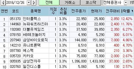 <지점 종목추천 주간결산> IT 부품株 신바람