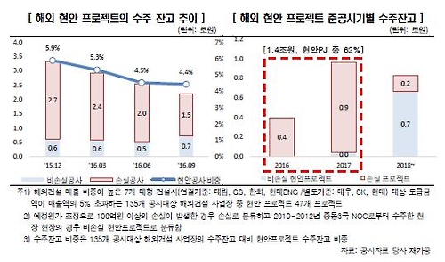 신평사들이 건설업계 부정적으로 보는 이유는