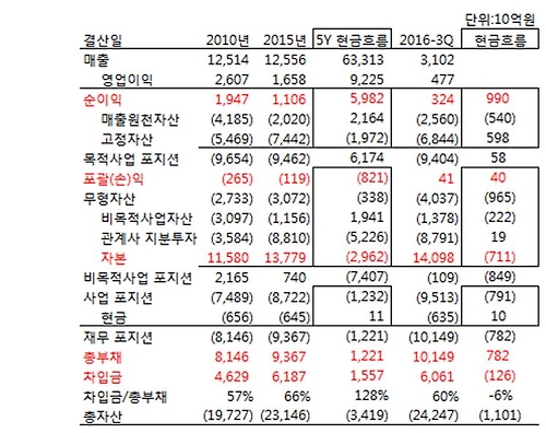 <5분 재무제표> SK텔레콤의 4차 산업혁명 대비 전략(33회)