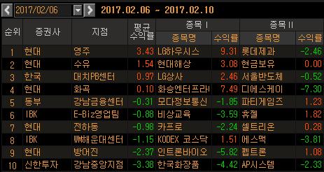 <지점 종목추천 주간결산> KB證 영주지점 톱