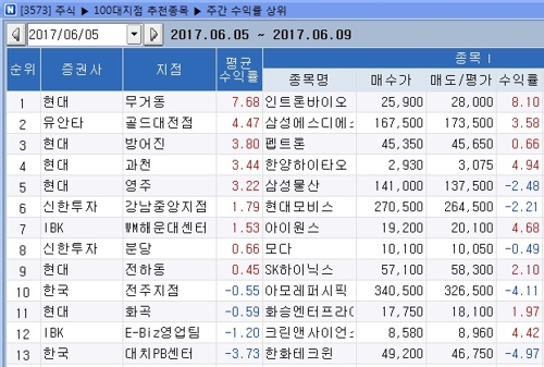 <지점 종목추천 주간결산> KB證 무거동지점 1위