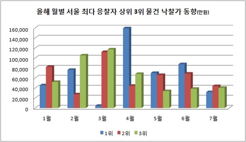 저렴한 주택에 몰리는 서울 경매시장…리스크 경계