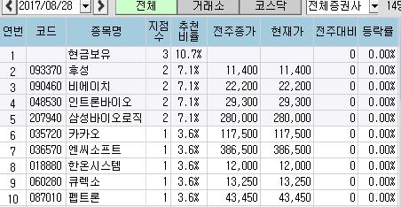 <100대 지점 추천> 바벨 전략에 주목