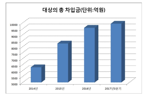 대상, 재무안정성 악화…라이신·전분당 공장 투자영향