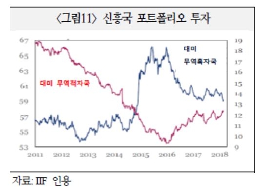 국금센터 美中 무역분쟁, 자본유출입 영향 확대