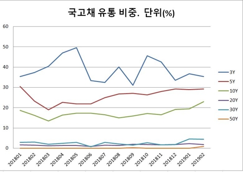 국채 50년물 정례 발행 시동…초장기물 시장 영향력은