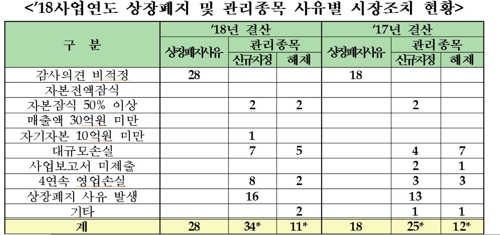 작년 결산법인 33곳 감사의견 비적정 상장폐지 경고등