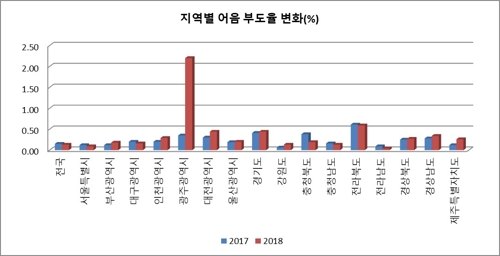 경기부진에 지방 곡소리…은행권 영업 한숨