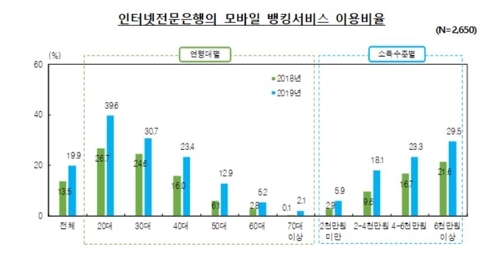 인터넷전문銀 뱅킹서비스 이용 6.4%P↑…현금 대신 모바일