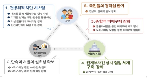 금융위 보이스피싱 피해, 금융회사가 원칙적으로 배상 책임 