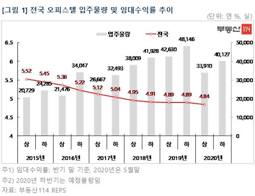 오피스텔 임대수익 제일 짭짤한 곳은 대전