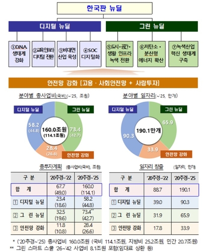 [한국판뉴딜] 국비 114조원 포함 160조원 투입