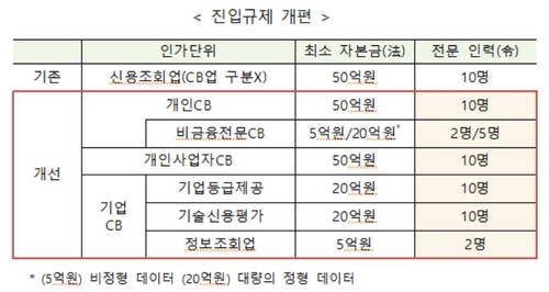 전문인력 2인도 가능…신용정보업 진입규제 정비
