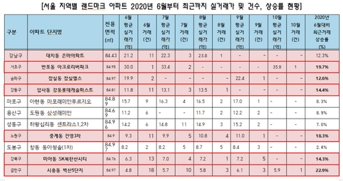 아리팍·잠실엘스 등 서울 랜드마크 아파트값 3분기에도 올라