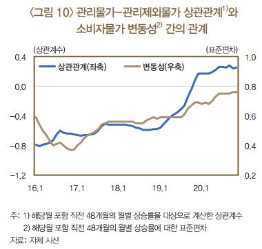 한은 "관리물가 제외하면 3년간 물가 누적상승률 4.0% 달해"