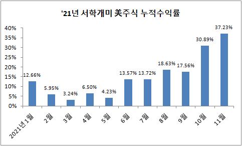 서학개미 11월 美 주식 수익률 37.23%…악재는 12월부터 반영