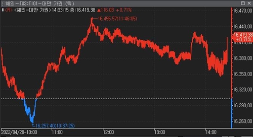 [대만증시-마감] 中 봉쇄 완화 가능성·기술주 실적 호조…0.71%↑