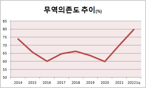 미중 갈등 고조되는데…韓 무역의존도 80% 육박